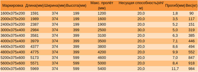 Армированная перемычка ПБ 160х10х20-10Н